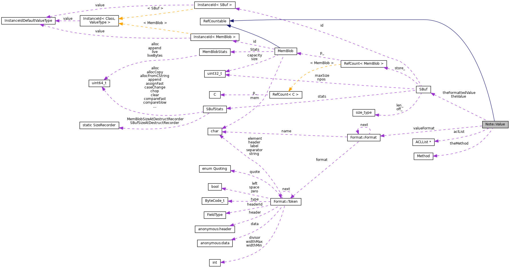 Collaboration graph